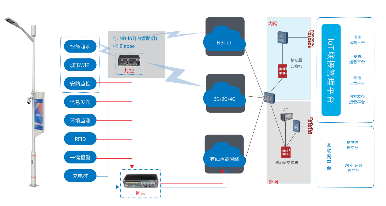 智慧（huì）路（lù）燈係統功能介紹