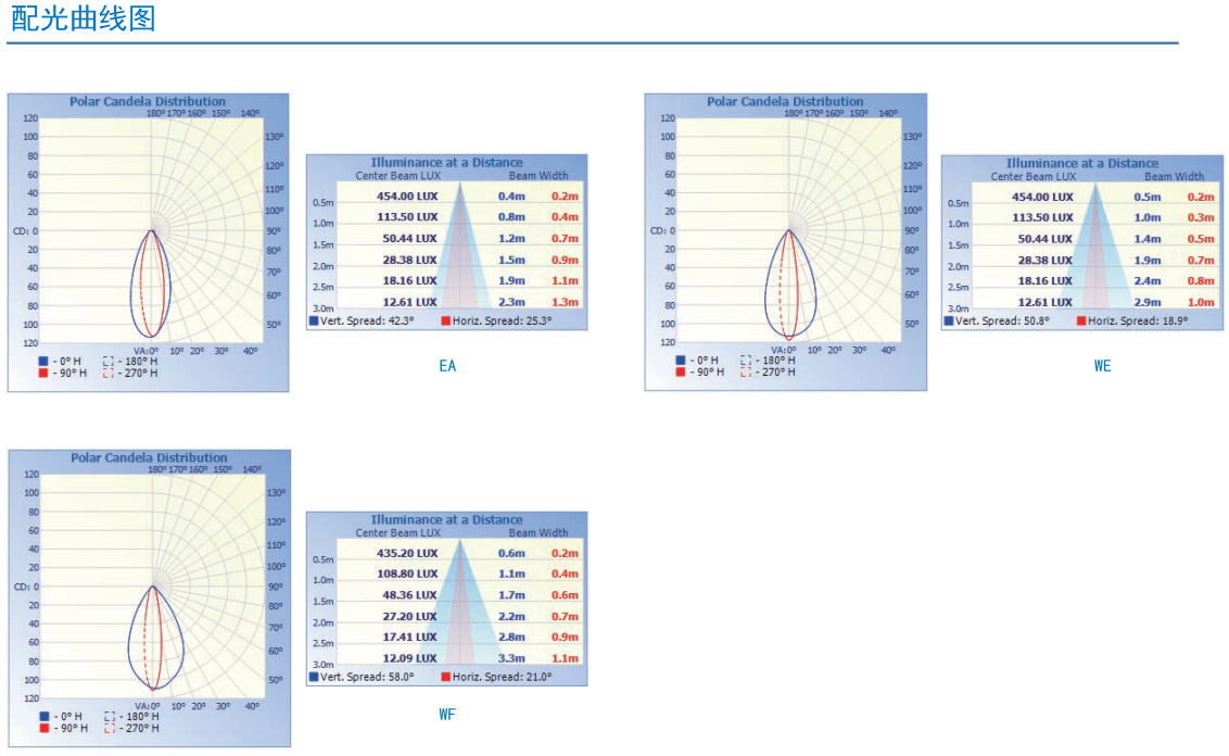 洗牆燈配光圖（tú）