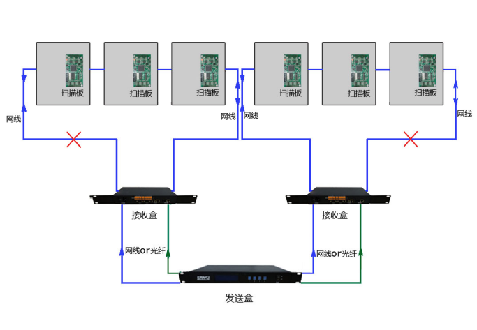 LED顯示屏傳輸方（fāng）式