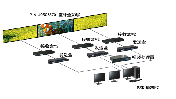 視（shì）頻處理器