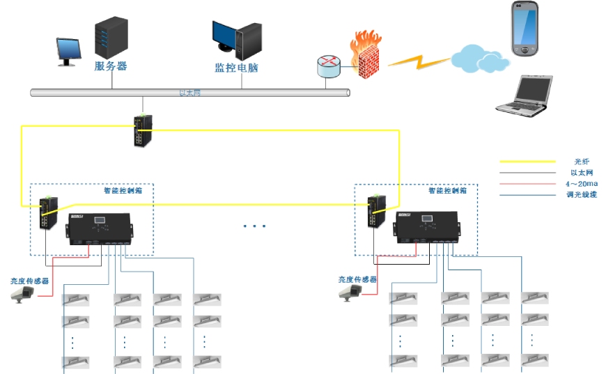 大香蕉9草在线隧道燈控製係統
