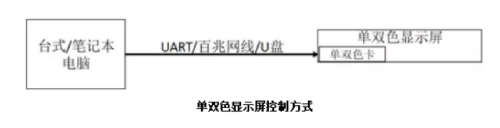 單雙色顯示屏控製（zhì）方式