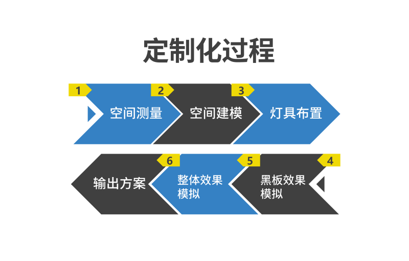 定（dìng）製化（huà）過程