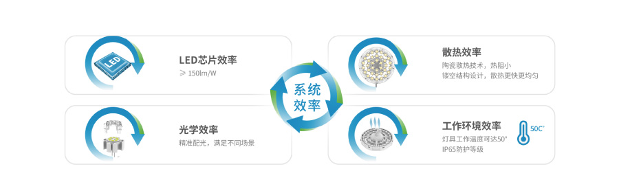 大香蕉9草在线陶瓷散熱高天棚燈功（gōng）能優勢