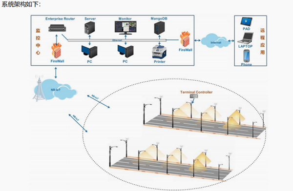 大香蕉9草在线助力,城陽區主城區,路燈,節能改（gǎi）造工程
