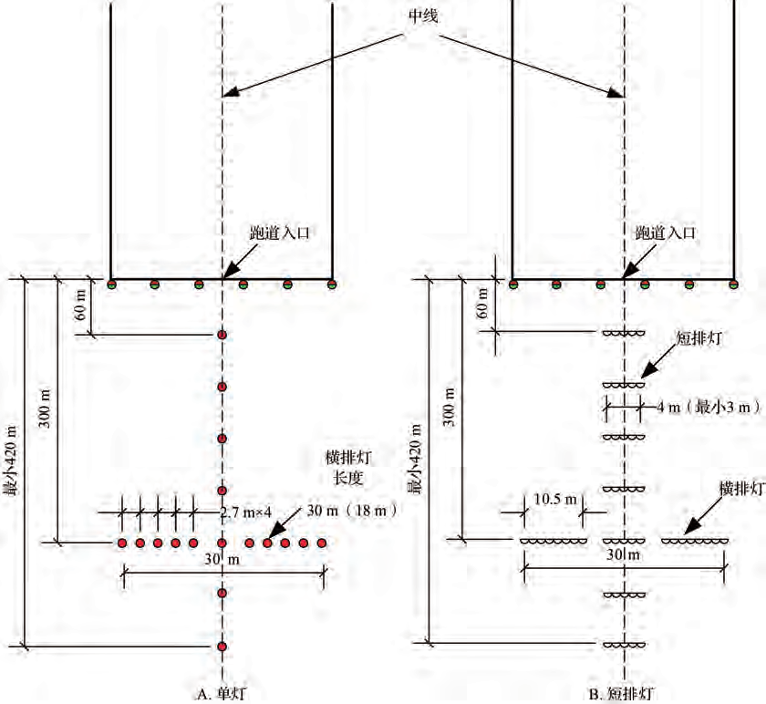 機場目視照明,助航燈光,進近燈光係統